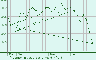 Graphe de la pression atmosphrique prvue pour Cherbonnires