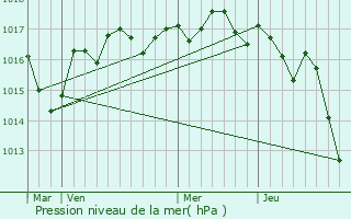 Graphe de la pression atmosphrique prvue pour Saint-Pierre-de-Juillers