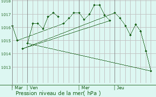 Graphe de la pression atmosphrique prvue pour Vervant