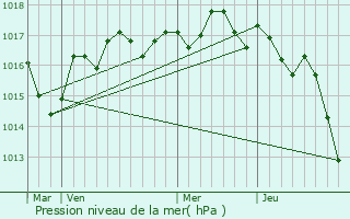 Graphe de la pression atmosphrique prvue pour Vergn