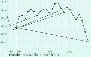 Graphe de la pression atmosphrique prvue pour Doeuil-sur-le-Mignon