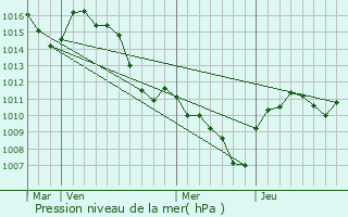 Graphe de la pression atmosphrique prvue pour Le Puy-Sainte-Rparade