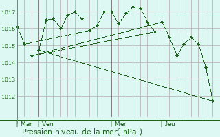 Graphe de la pression atmosphrique prvue pour Chamouillac