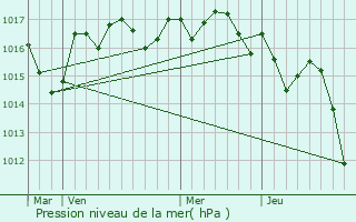 Graphe de la pression atmosphrique prvue pour Salignac-de-Mirambeau