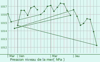 Graphe de la pression atmosphrique prvue pour Jonzac