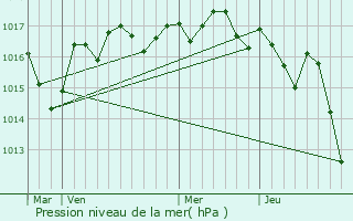 Graphe de la pression atmosphrique prvue pour Saint-Bris-des-Bois