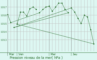 Graphe de la pression atmosphrique prvue pour Chaniers