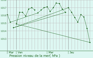 Graphe de la pression atmosphrique prvue pour Vnrand