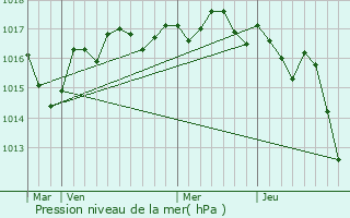 Graphe de la pression atmosphrique prvue pour Asnires-la-Giraud