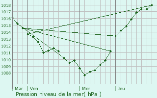 Graphe de la pression atmosphrique prvue pour Quend