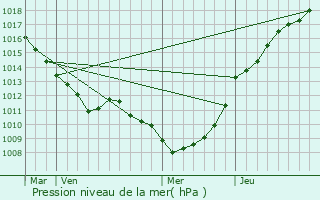 Graphe de la pression atmosphrique prvue pour Cucq