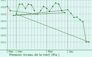 Graphe de la pression atmosphrique prvue pour Moliets-et-Maa