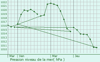 Graphe de la pression atmosphrique prvue pour Vernusse
