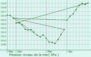 Graphe de la pression atmosphrique prvue pour Bretteville-du-Grand-Caux