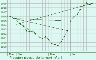 Graphe de la pression atmosphrique prvue pour Goderville