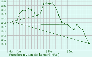 Graphe de la pression atmosphrique prvue pour La Loye