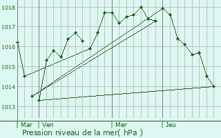 Graphe de la pression atmosphrique prvue pour La Celle