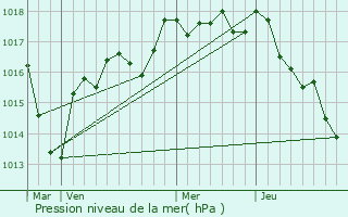 Graphe de la pression atmosphrique prvue pour Le Pondy