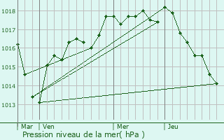 Graphe de la pression atmosphrique prvue pour Le Chautay