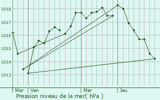 Graphe de la pression atmosphrique prvue pour Mornay-Berry