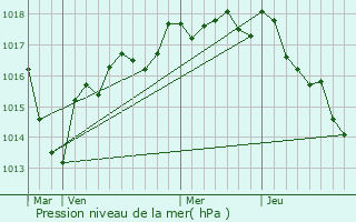 Graphe de la pression atmosphrique prvue pour Saint-Denis-de-Palin