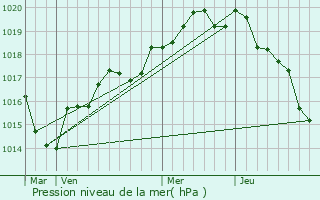 Graphe de la pression atmosphrique prvue pour La Dominelais