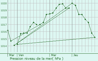 Graphe de la pression atmosphrique prvue pour Guipry