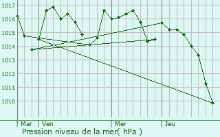 Graphe de la pression atmosphrique prvue pour Gus-d