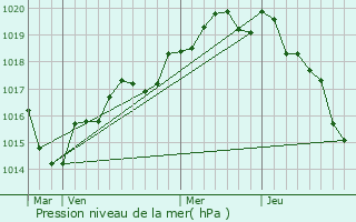 Graphe de la pression atmosphrique prvue pour Langon