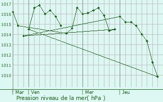 Graphe de la pression atmosphrique prvue pour L