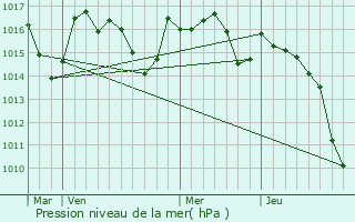 Graphe de la pression atmosphrique prvue pour Gestas
