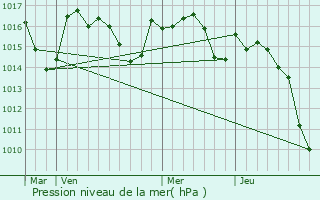 Graphe de la pression atmosphrique prvue pour Lahourcade