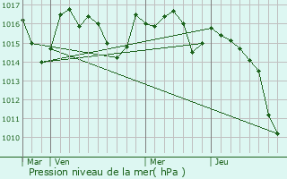 Graphe de la pression atmosphrique prvue pour Ilharre