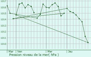 Graphe de la pression atmosphrique prvue pour Escos