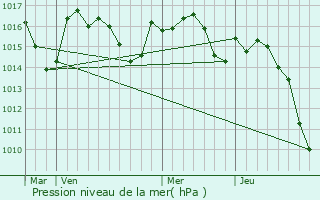 Graphe de la pression atmosphrique prvue pour Aussevielle