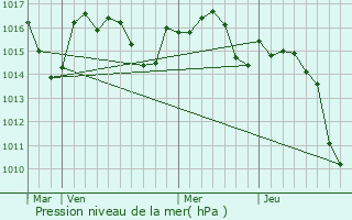 Graphe de la pression atmosphrique prvue pour Castaignos-Souslens