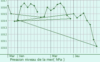 Graphe de la pression atmosphrique prvue pour Mascaraas-Haron