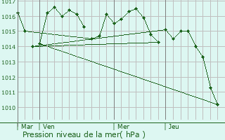 Graphe de la pression atmosphrique prvue pour Gerderest