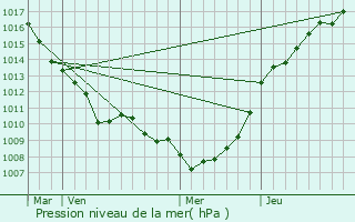 Graphe de la pression atmosphrique prvue pour Remilly-Wirquin