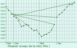 Graphe de la pression atmosphrique prvue pour Wicquinghem