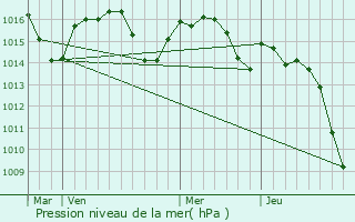 Graphe de la pression atmosphrique prvue pour Cazalis