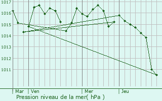 Graphe de la pression atmosphrique prvue pour Orthevielle