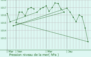 Graphe de la pression atmosphrique prvue pour Saintes