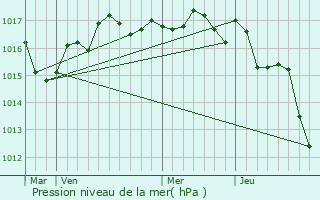 Graphe de la pression atmosphrique prvue pour Moragne