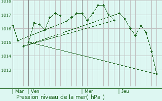 Graphe de la pression atmosphrique prvue pour Les Nouillers