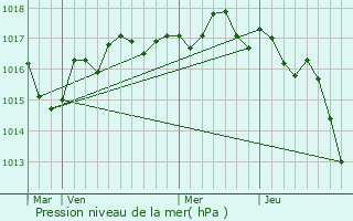 Graphe de la pression atmosphrique prvue pour Breuil-la-Rorte