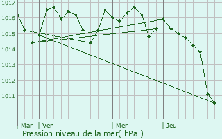 Graphe de la pression atmosphrique prvue pour Sames