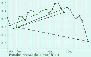 Graphe de la pression atmosphrique prvue pour Vouh