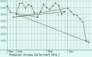 Graphe de la pression atmosphrique prvue pour Biarrotte