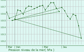 Graphe de la pression atmosphrique prvue pour Saint-Romain-de-Benet